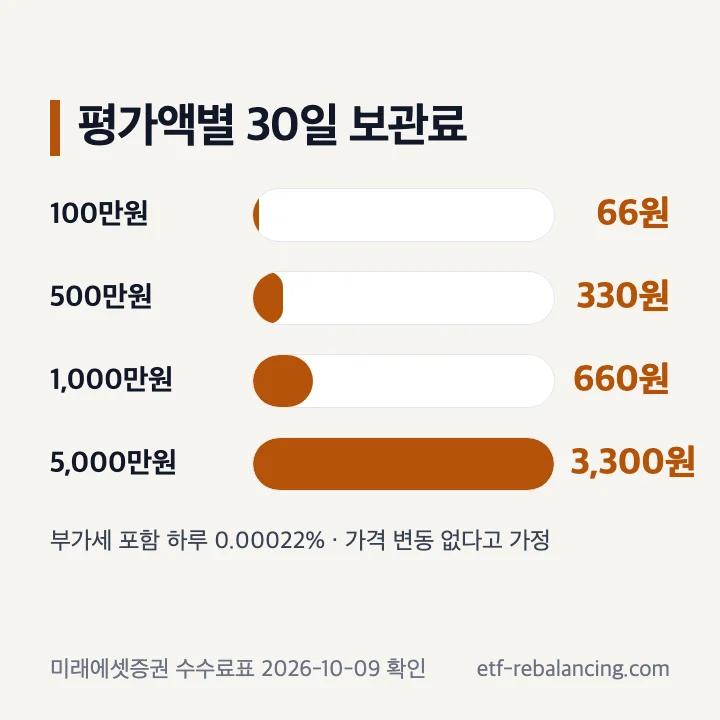 미래에셋 금현물 평가액별 30일 보관료