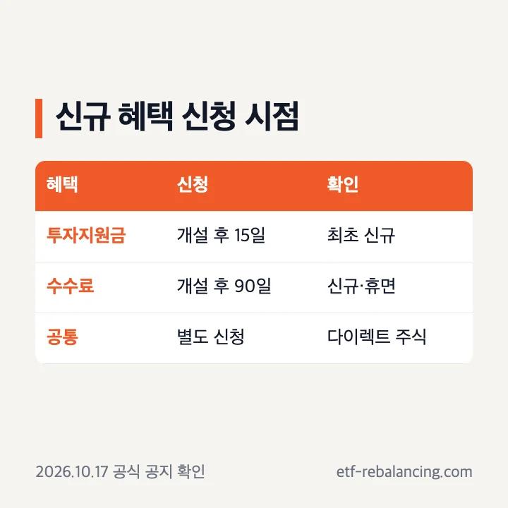 미래에셋증권 계좌개설 혜택 이벤트 확인표: 신규 투자지원금은 개설 후 15일 안에 신청, 수수료 이벤트는 개설 후 90일 안에 신청, 계좌개설만으로 자동 적용되지 않음