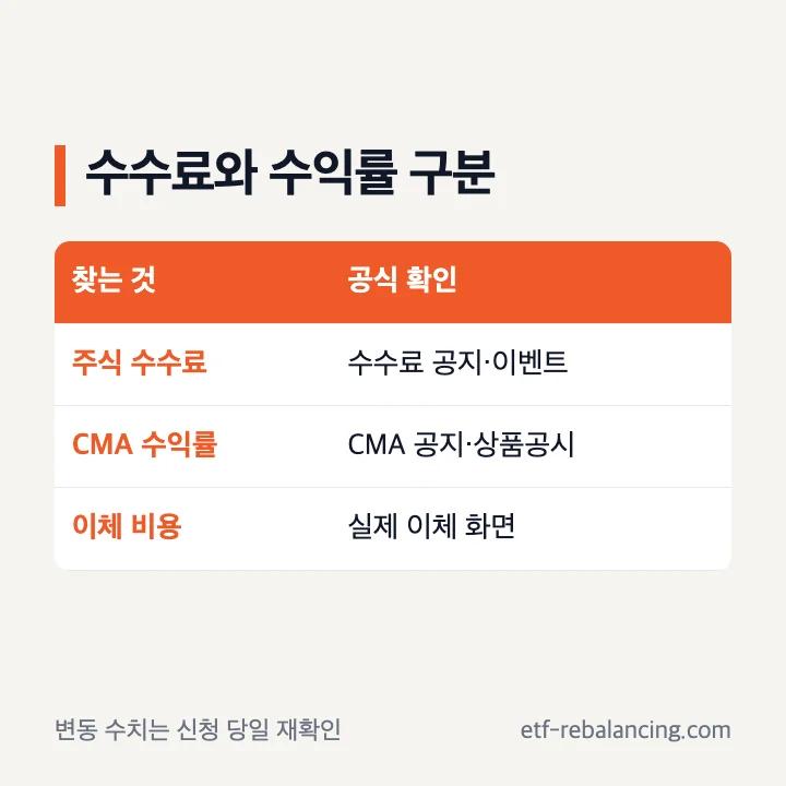 미래에셋증권 계좌개설 수수료와 금리 구분: 주식은 거래 채널·이벤트 수수료 확인, CMA는 유형별 공식 공지·상품공시실 수익률 확인, 매일 바뀌는 수치는 신청 당일 재조회