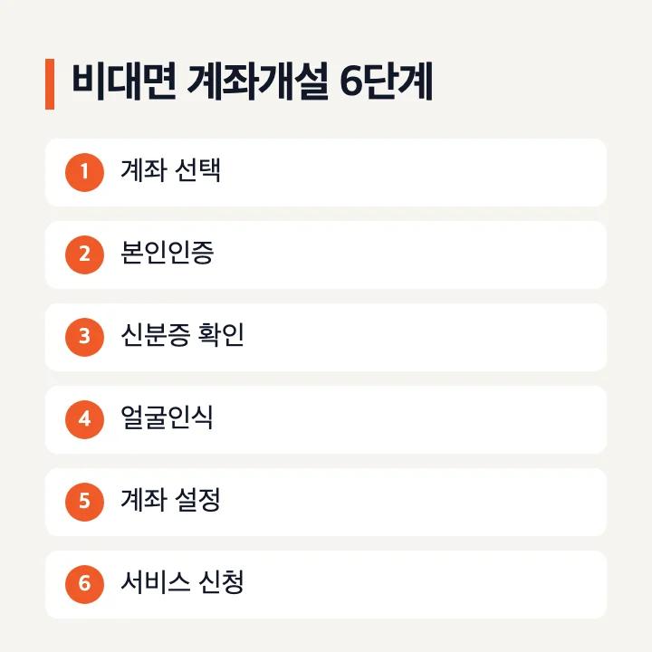 미래에셋증권 비대면 계좌개설 순서: 계좌 선택, 본인인증, 신분증 촬영, 얼굴인식, 계좌 설정, 모바일 OTP 등 서비스 신청