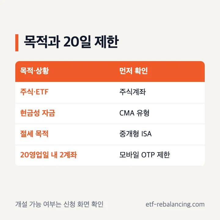 미래에셋증권 계좌개설 추천 기준과 20일 제한: 주식 거래는 주식계좌, 현금성 자금 운용은 CMA, 절세 목적은 중개형 ISA 조건 확인, 20영업일 내 2계좌 이상이면 모바일 OTP 발급 제한