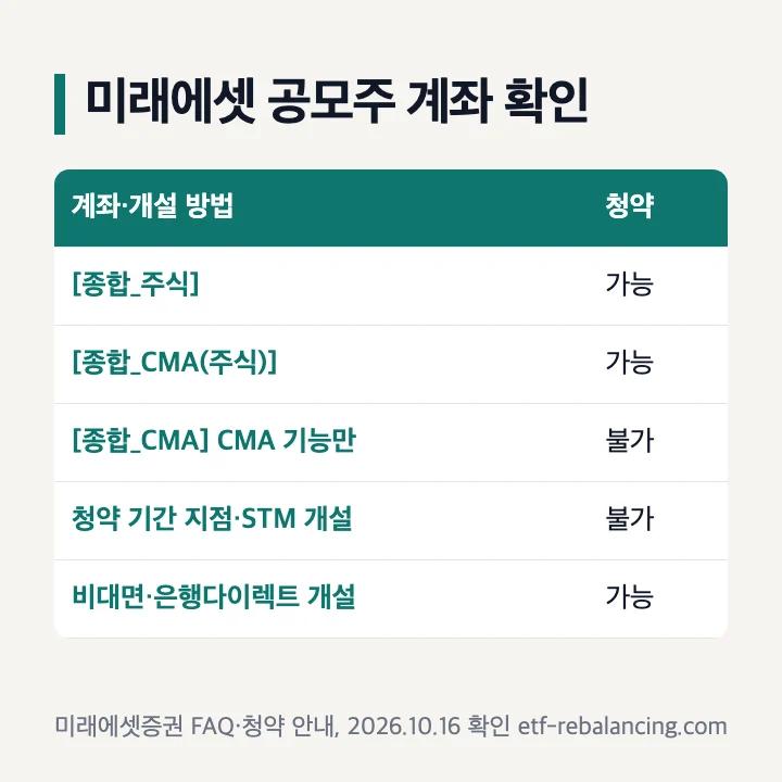 미래에셋 공모주 계좌: 종합_주식 청약 가능, 종합_CMA(주식) 청약 가능, 종합_CMA 청약 불가, 청약 기간에 지점 창구·STM 개설 계좌 청약 불가, 비대면·은행다이렉트·온라인 개설 계좌 청약 가능