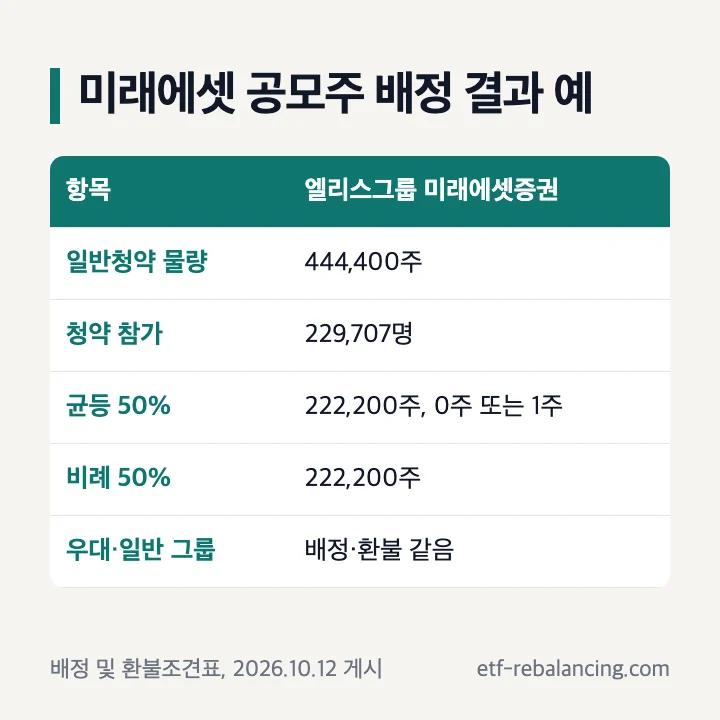 미래에셋 공모주 배정 결과 엘리스그룹: 일반청약 444,400주, 참가 229,707명, 균등 222,200주 0주 또는 1주 무작위, 비례 222,200주, 우대·일반 그룹 배정 같음