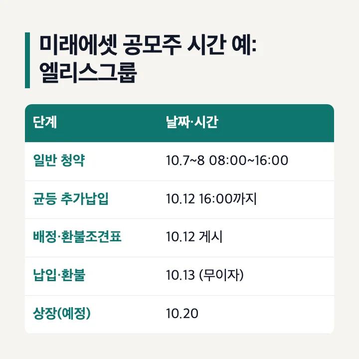 미래에셋 공모주 시간 예시 엘리스그룹: 청약 10월 7~8일 08:00~16:00, 균등 추가납입 10월 12일 16:00까지, 배정 및 환불조견표 10월 12일 게시, 납입·환불 10월 13일, 상장 10월 20일
