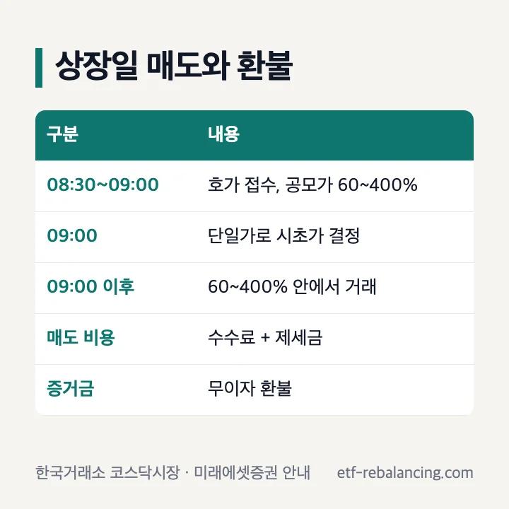 미래에셋 공모주 매도와 환불: 상장일 08:30~09:00 공모가 60~400% 호가 접수, 09:00 시초가, 이후 60~400% 접속매매, 매도 시 수수료와 제세금, 증거금은 무이자 환불, 환불일 당일 이체 수수료 면제
