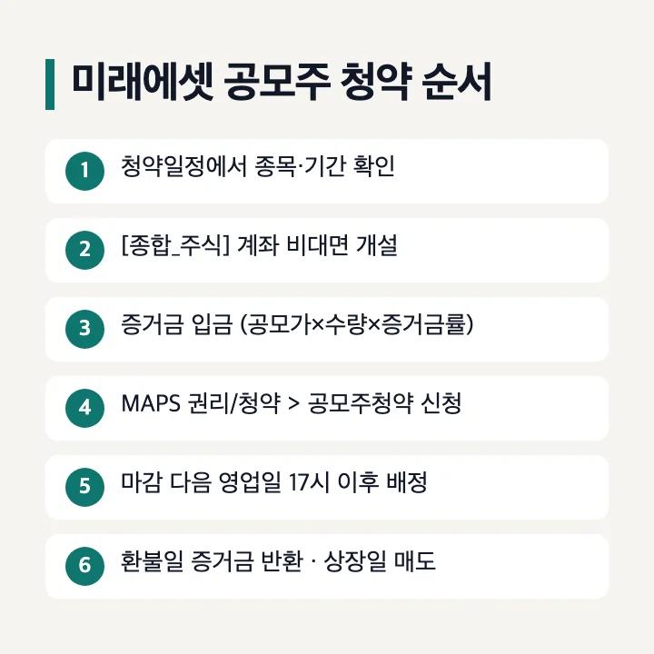 미래에셋 공모주 청약 순서: 청약일정 확인, 주식 계좌 비대면 개설, 증거금 입금, MAPS 공모주청약 메뉴에서 신청, 청약 마감 다음 영업일 17시 이후 배정, 환불일 증거금 반환과 상장일 매도