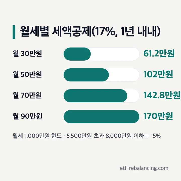 월세 연말정산 환급(총급여 5,500만원 이하 17%, 1년 내내 낸 경우): 월 30만원 61.2만원, 50만원 102만원, 70만원 142.8만원, 90만원은 1,000만원 한도라 170만원