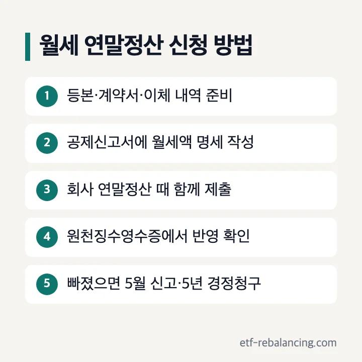 월세 연말정산 신청 방법: 등본·계약서·이체 내역 준비, 공제신고서에 월세액 명세 작성, 회사 연말정산 때 함께 제출, 원천징수영수증에서 반영 확인, 빠졌으면 5월 신고·5년 경정청구