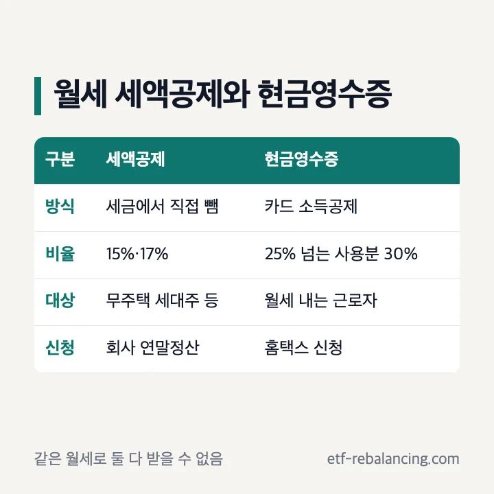 월세 세액공제와 현금영수증 비교: 세액공제는 세금에서 직접 15%·17%, 회사 연말정산으로 신청 / 현금영수증은 카드 소득공제로 총급여 25% 넘는 사용분 30%, 홈택스 신청 / 같은 월세로 둘 다 받을 수 없음
