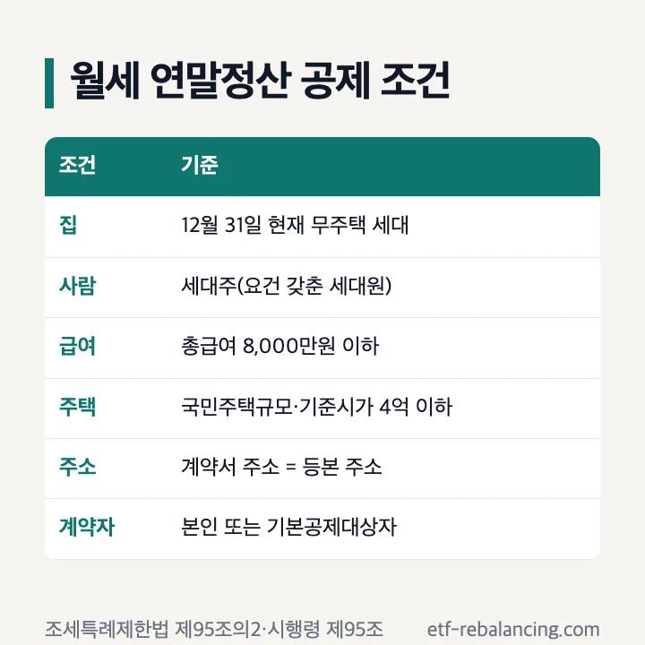 월세 연말정산 공제 조건: 12월 31일 현재 무주택 세대, 세대주(요건 갖춘 세대원), 총급여 8,000만원 이하, 국민주택규모·기준시가 4억원 이하, 계약서 주소와 등본 주소 일치, 계약자는 본인 또는 기본공제대상자