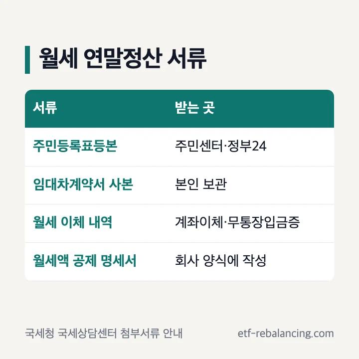 월세 연말정산 서류: 주민등록표등본(주민센터·정부24), 임대차계약서 사본(본인 보관), 월세 이체 내역(계좌이체·무통장입금증), 월세액 공제 명세서(회사 양식에 작성)