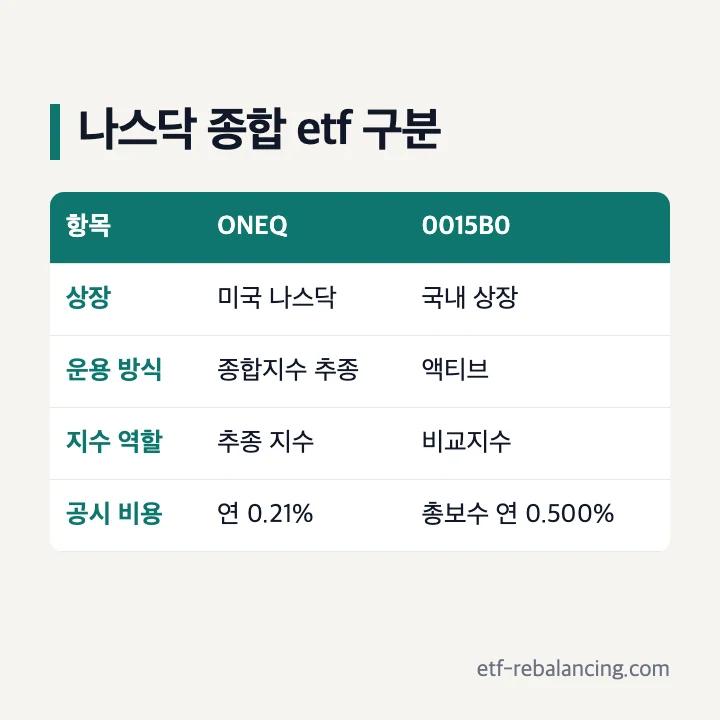 나스닥 종합 ETF ONEQ와 국내 상장 액티브 ETF 비교