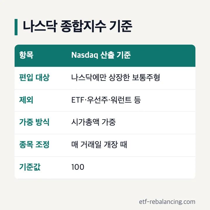 나스닥 종합지수 편입 대상과 가중 방식