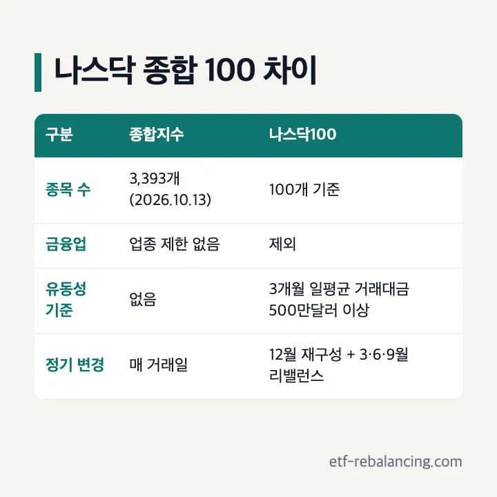 나스닥 종합지수와 나스닥100 차이 비교표