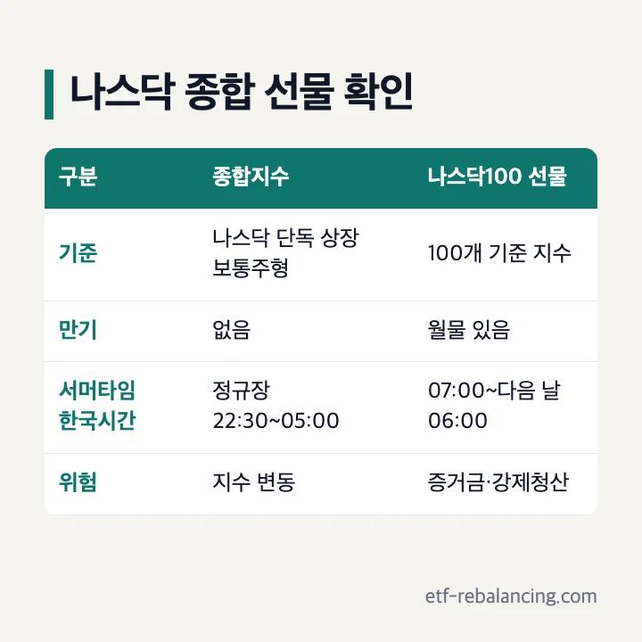 나스닥 종합지수와 나스닥100 선물 비교