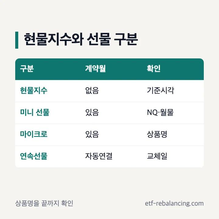 나스닥100 현물지수와 나스닥선물 차이
