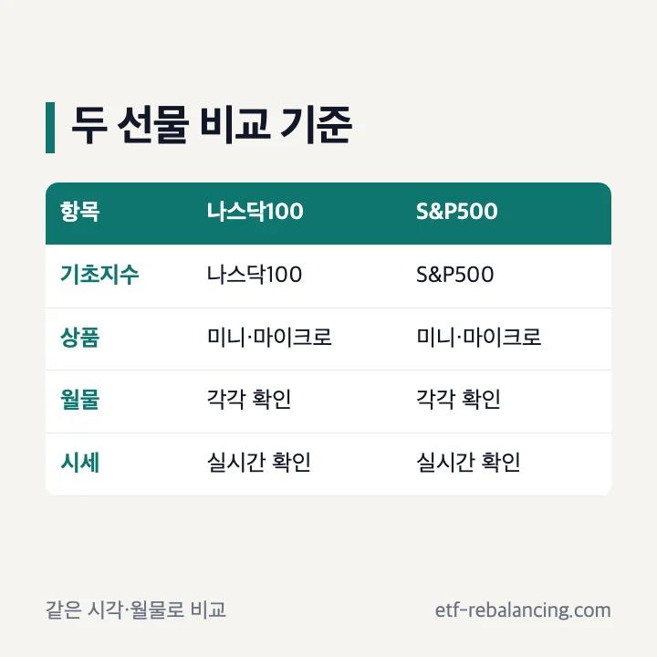 나스닥100 선물과 S&P500선물 비교