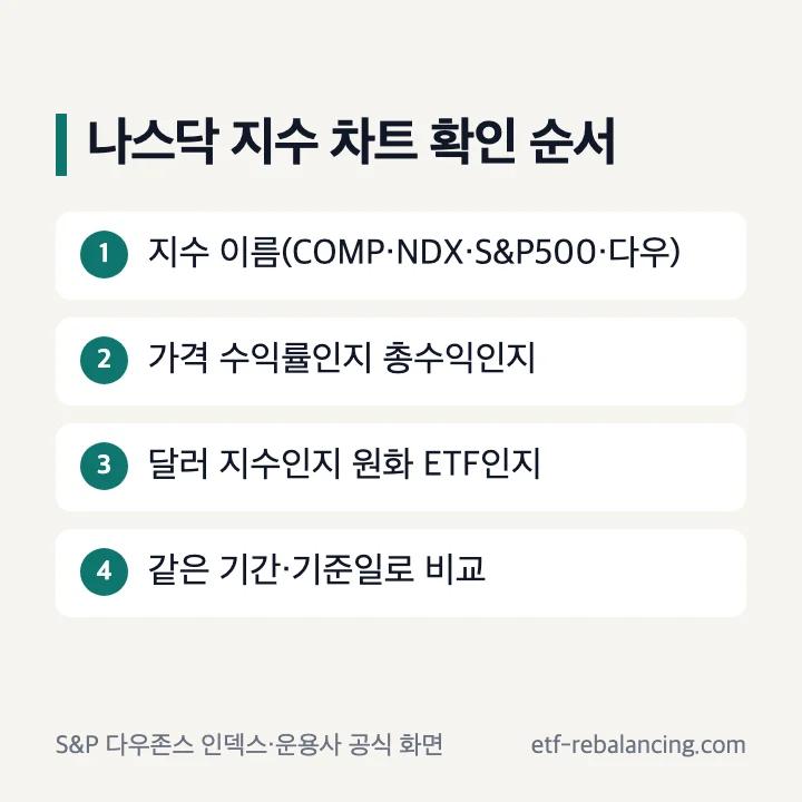 나스닥 지수 차트 확인 순서