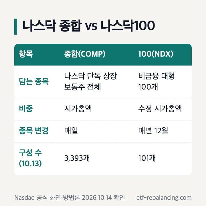나스닥 종합지수와 나스닥100 비교표