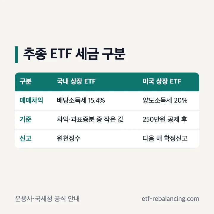 나스닥지수 S&P500지수 추종 ETF와 세금 구분