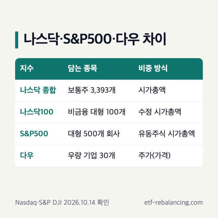 나스닥지수 S&P500지수 다우지수 비교표