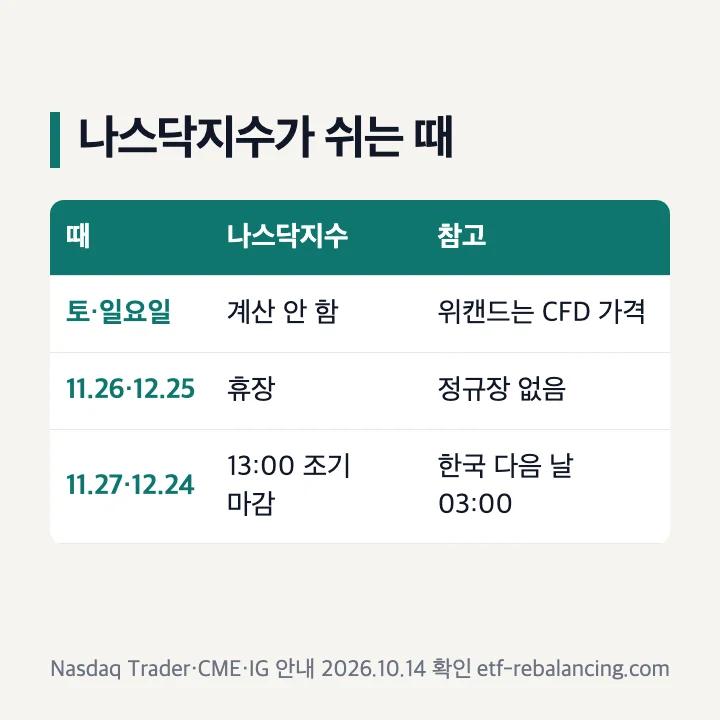 주말과 미국 휴장일 나스닥지수 확인표