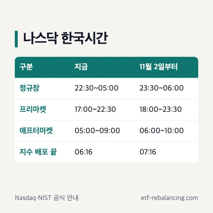 나스닥 정규장·프리마켓·애프터마켓 한국시간 표
