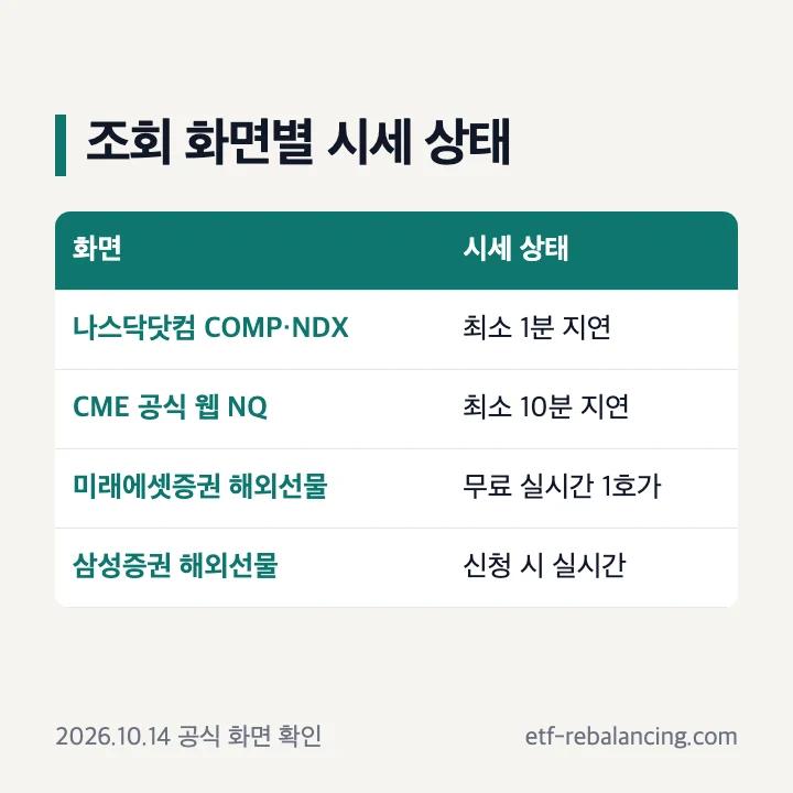 나스닥 지수·선물 조회 화면별 지연 표시