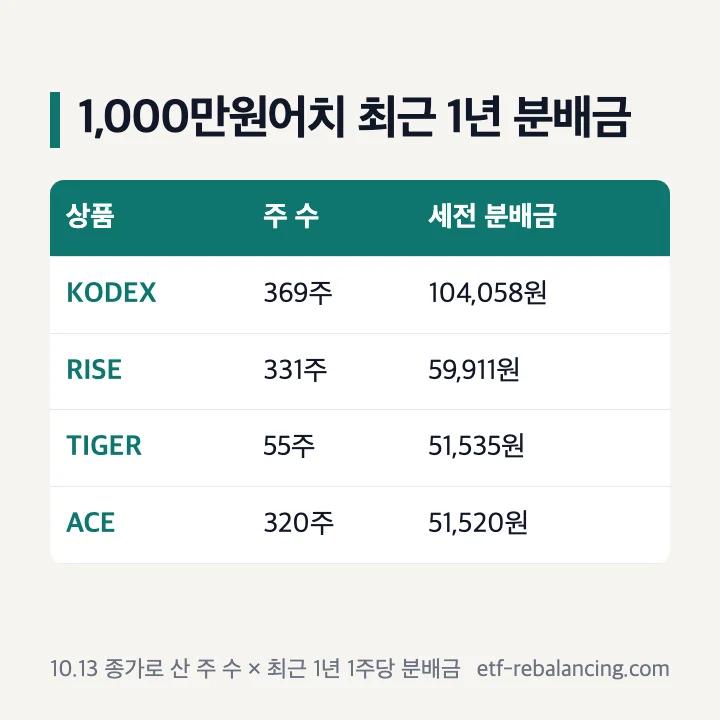 10월 13일 종가로 1,000만원어치 산 주 수와 최근 1년 세전 분배금 비교표
