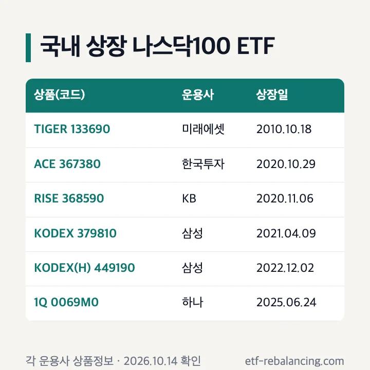 국내 상장 나스닥100 ETF 6개의 종목코드·운용사·상장일 비교표