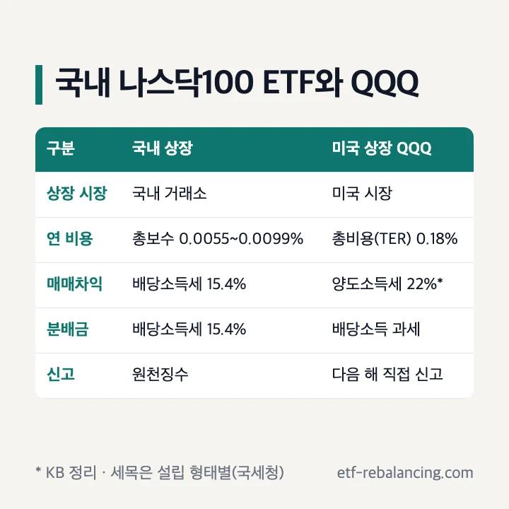 국내 상장 나스닥100 ETF와 미국 상장 QQQ의 상장 시장·연 비용·세금·신고 비교표