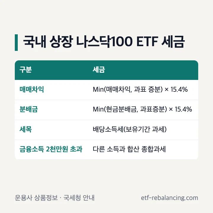 국내 상장 나스닥100 ETF 매매차익·분배금 세금과 금융소득종합과세 정리표