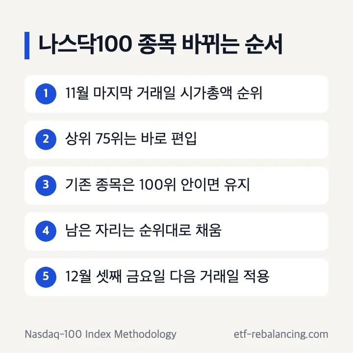 나스닥100 종목 12월 정기 재구성 순서