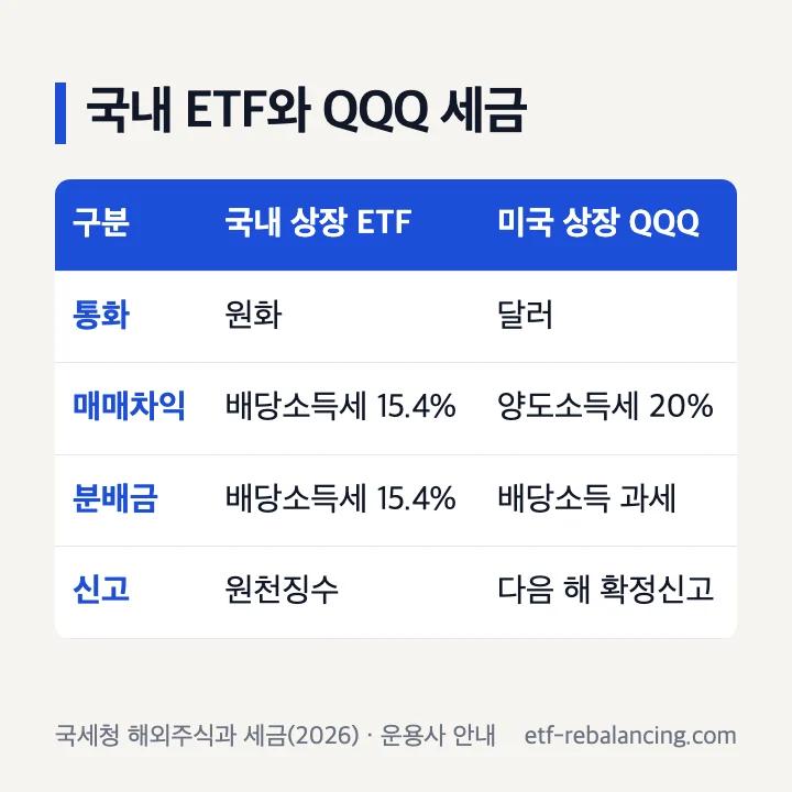 국내 상장 나스닥100 ETF와 미국 상장 QQQ 세금 비교표