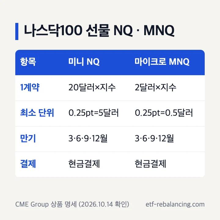 나스닥100 선물 미니 NQ와 마이크로 MNQ 비교표