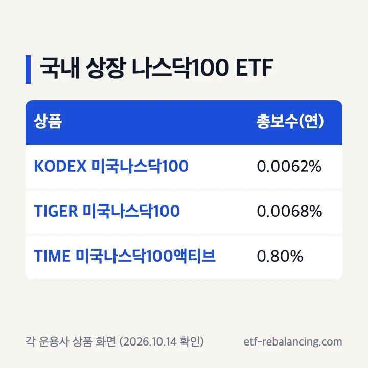 KODEX·TIGER·TIME 국내 상장 나스닥100 ETF 총보수 비교표