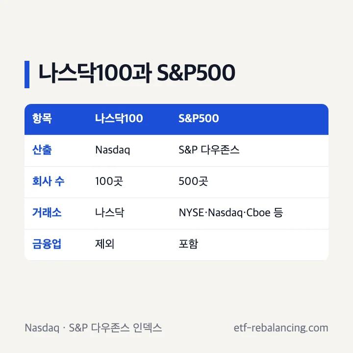 나스닥100과 S&P500 산출 기관·회사 수·거래소·금융업 비교표