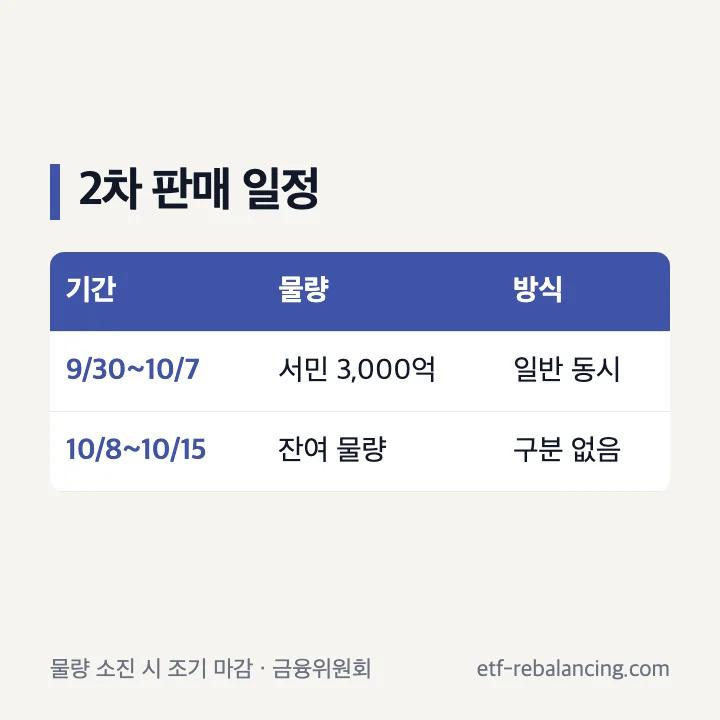 2차 판매 첫 5영업일과 이후 잔여 물량 판매 일정