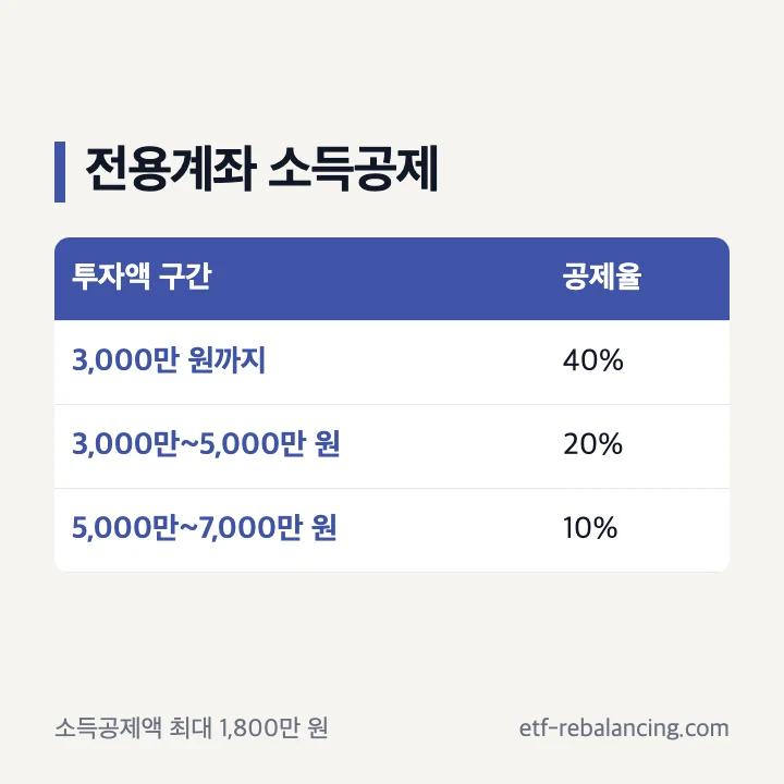 전용계좌 투자액별 소득공제율과 배당소득 분리과세