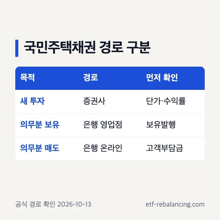 국민주택채권 시장매수 보유발행 즉시매도 경로 구분