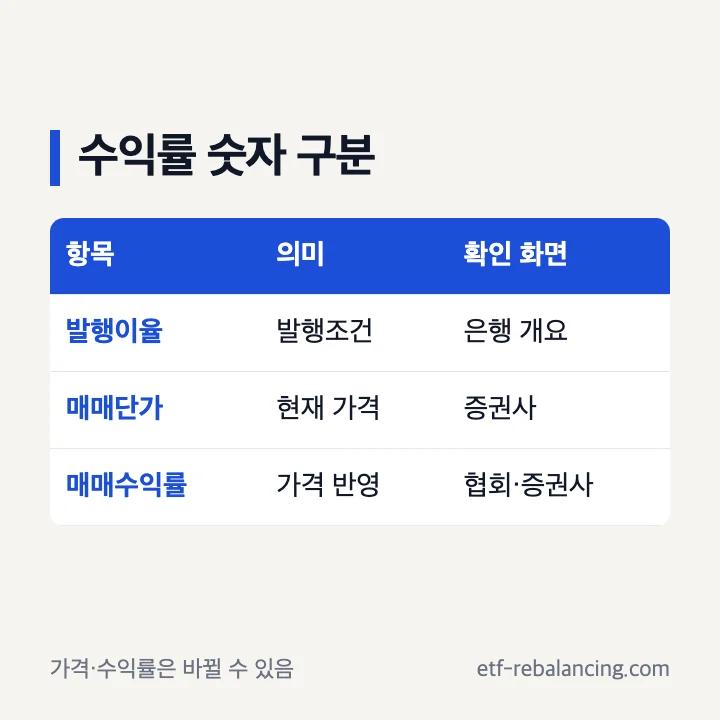 국민주택채권 발행이율 매매수익률 단가 구분