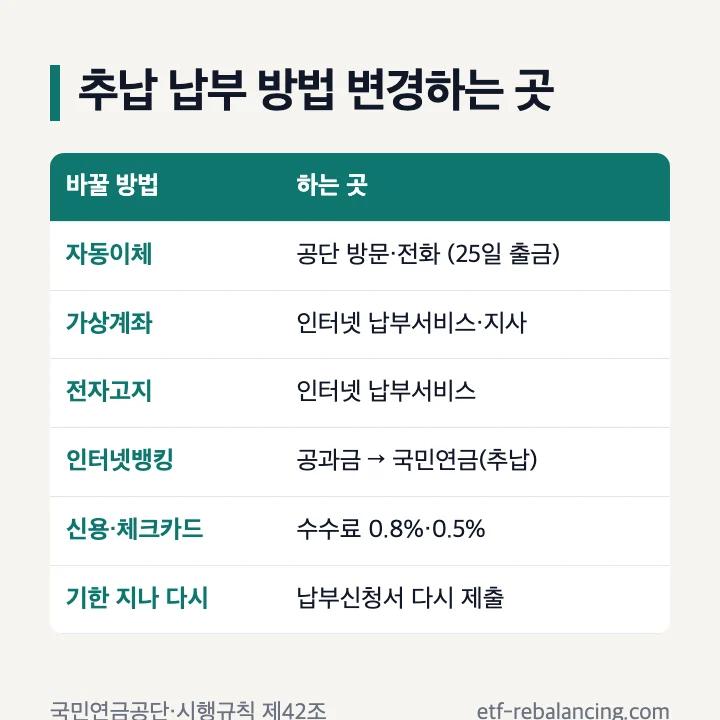 국민연금 추납 납부 방법 변경하는 곳 표