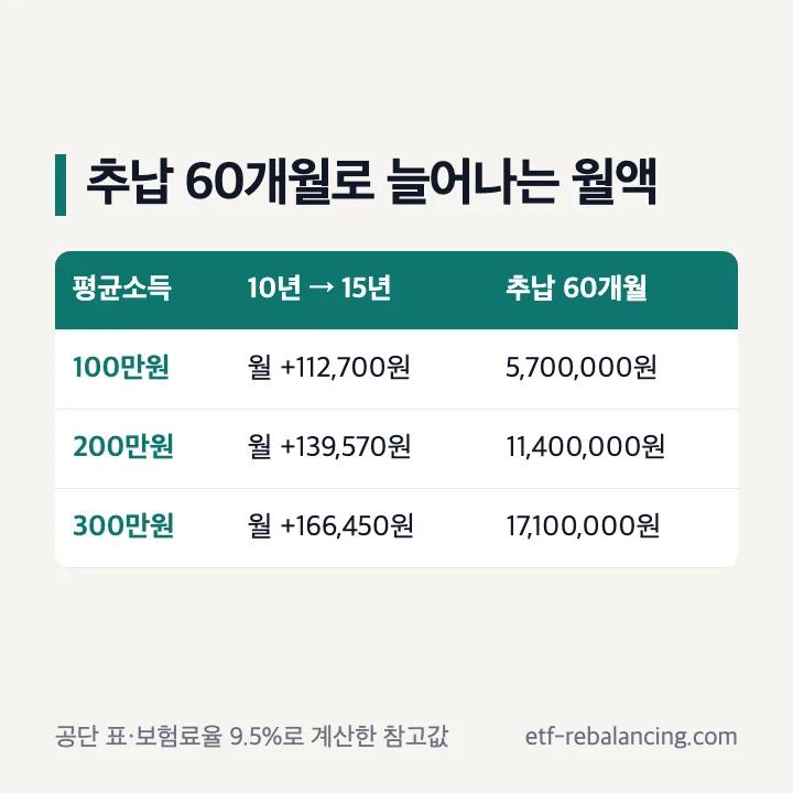 추납 60개월로 늘어나는 국민연금 월액 표