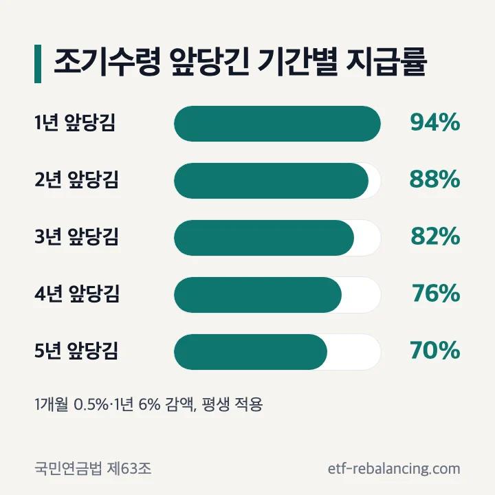 국민연금 조기수령 앞당긴 기간별 지급률 94% 70%