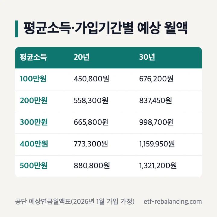 평균 소득 가입기간별 국민연금 예상 월액 표
