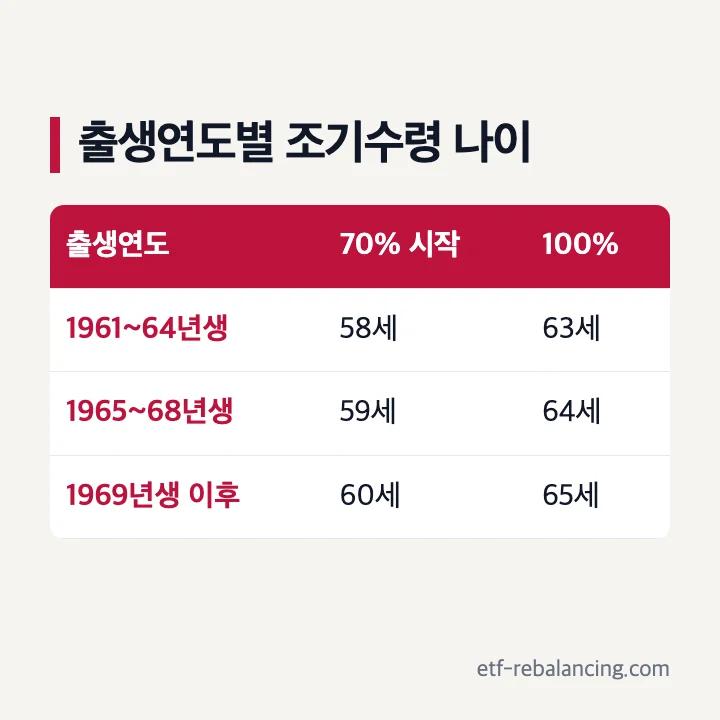 출생연도별 국민연금 조기수령 시작 나이와 감액 없는 나이 표