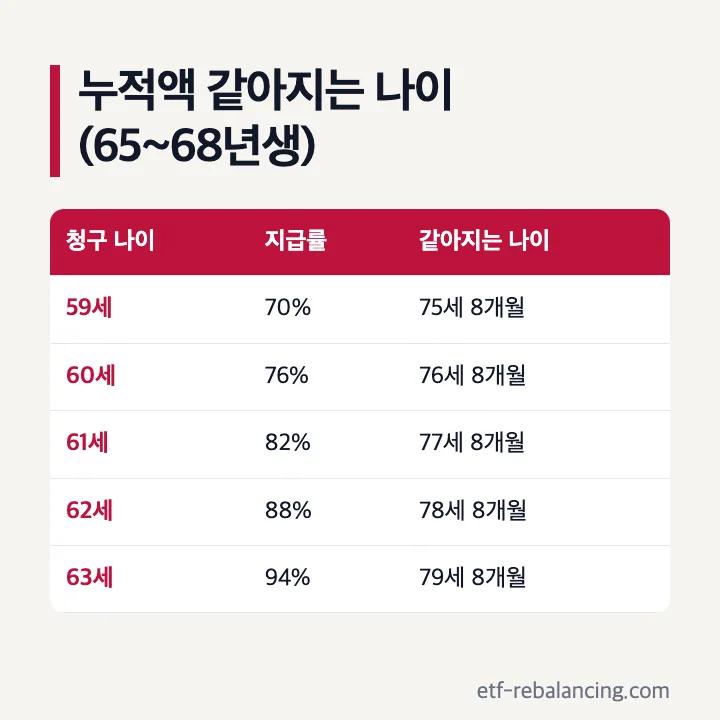 1965년부터 1968년생 조기수령 나이별 누적액이 같아지는 나이 표