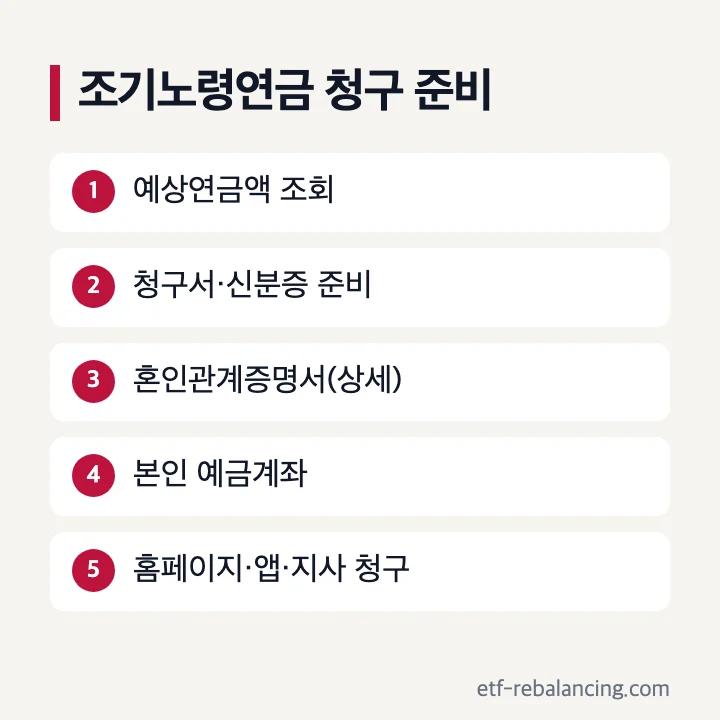 국민연금 조기노령연금 청구 방법과 구비서류