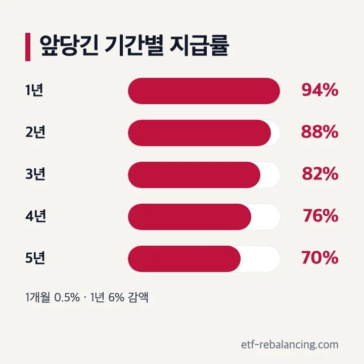 국민연금 조기수령 앞당긴 기간별 지급률 94퍼센트에서 70퍼센트