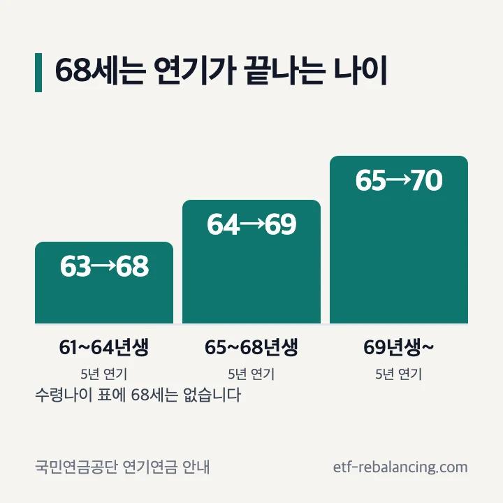 국민연금 수령나이와 연기연금이 끝나는 나이 비교